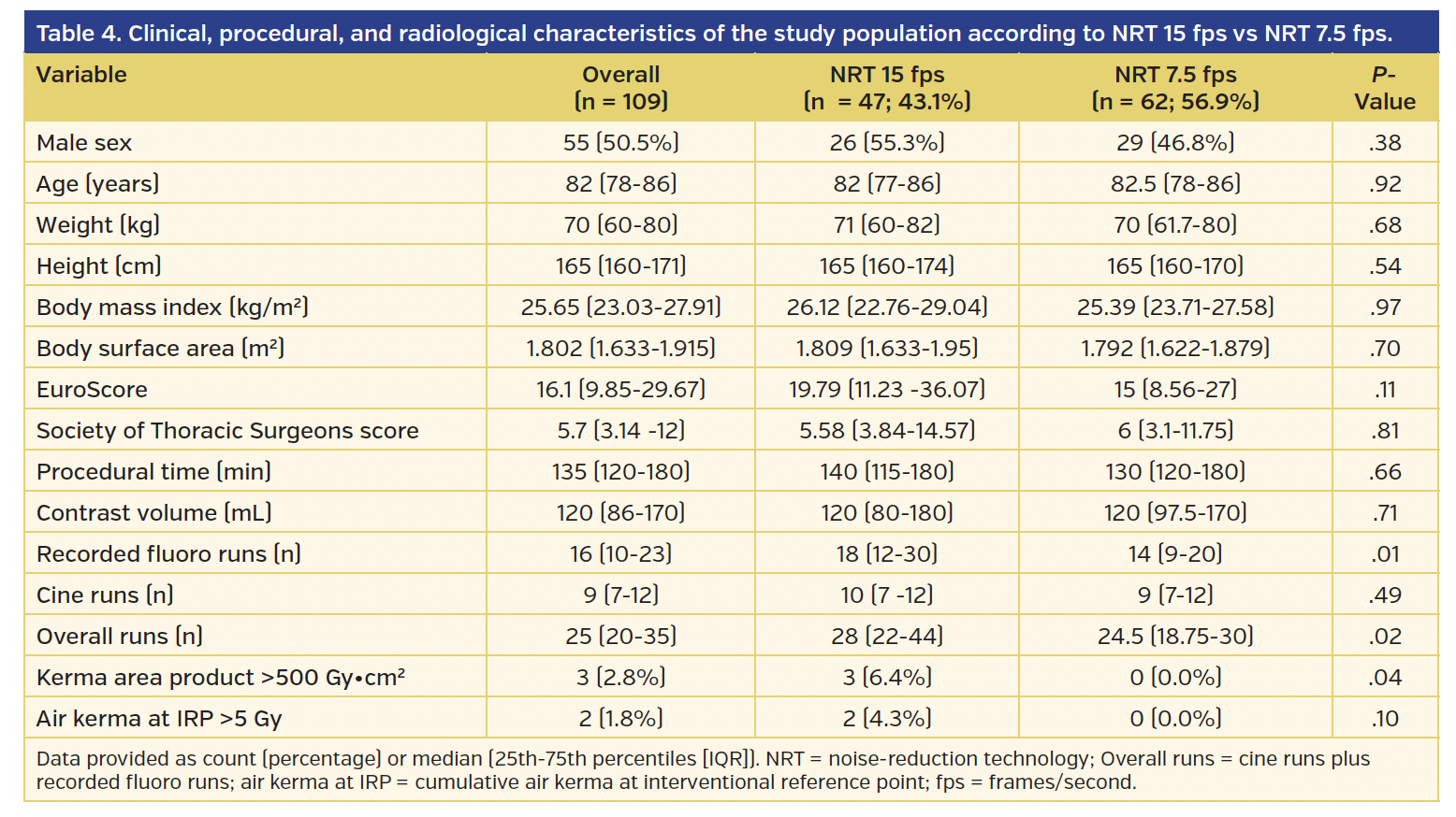 Table 4. Clinical, procedural, and radiological characteristics of the study population according to NRT 15 fps vs NRT 7.5 fps.