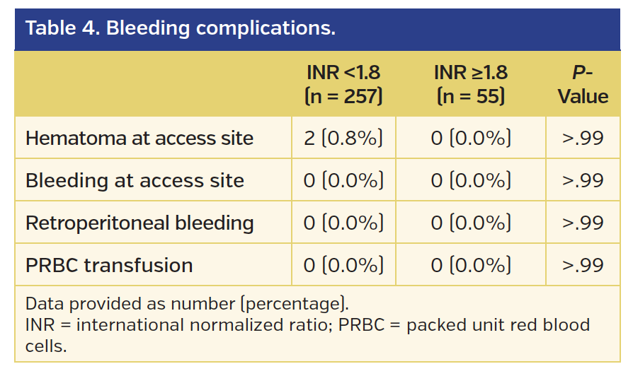 Table 4. Bleeding complications.