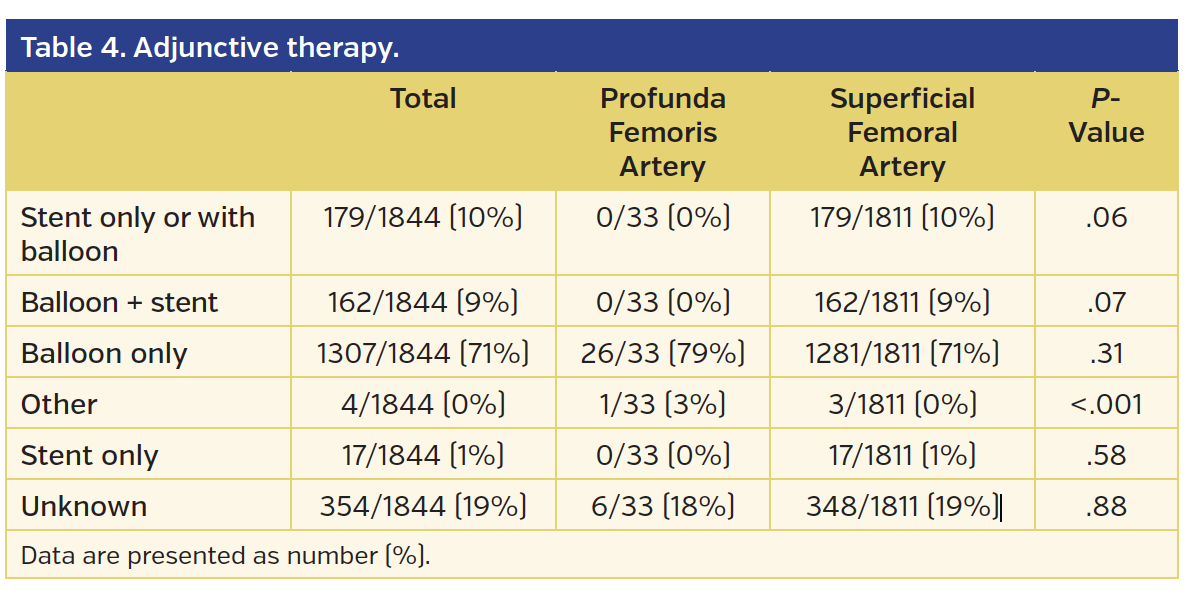 Table 4. Adjunctive therapy. Total