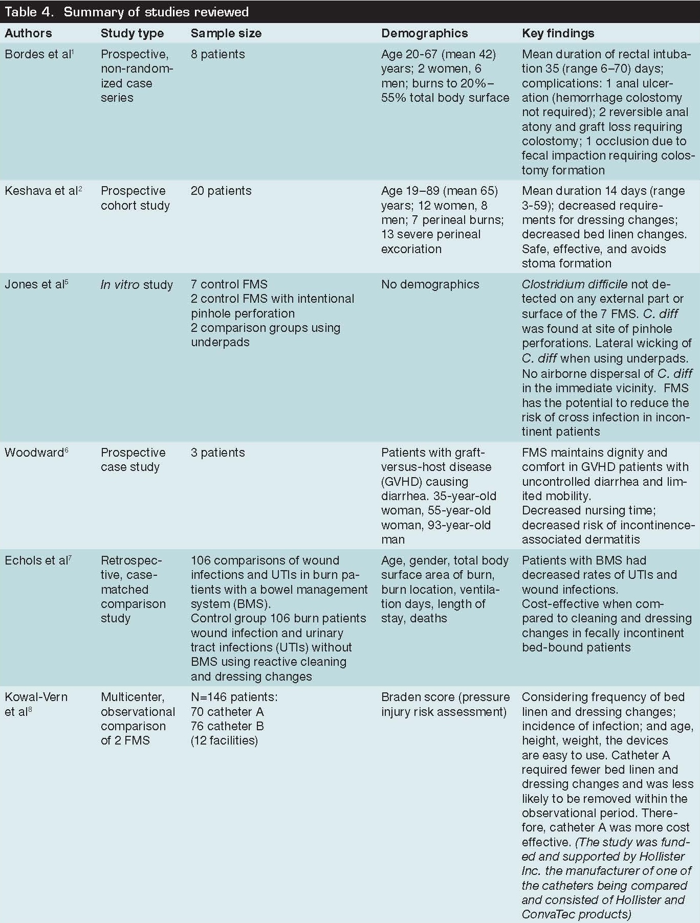 Table 4. Summary of studies reviewed