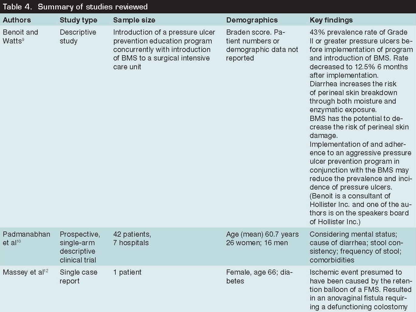 Table 4. Summary of studies reviewed