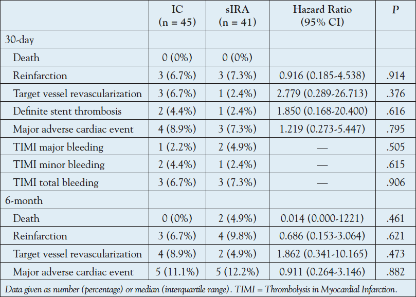 Table 5. Clinical outcomes at 30-day and 6-month follow-up in patients with infarct-related artery indicated as right coronary artery