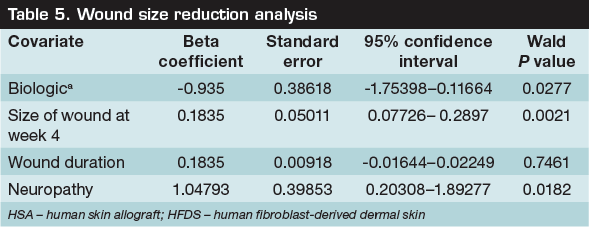 Table 5 Wound size reduction analysis