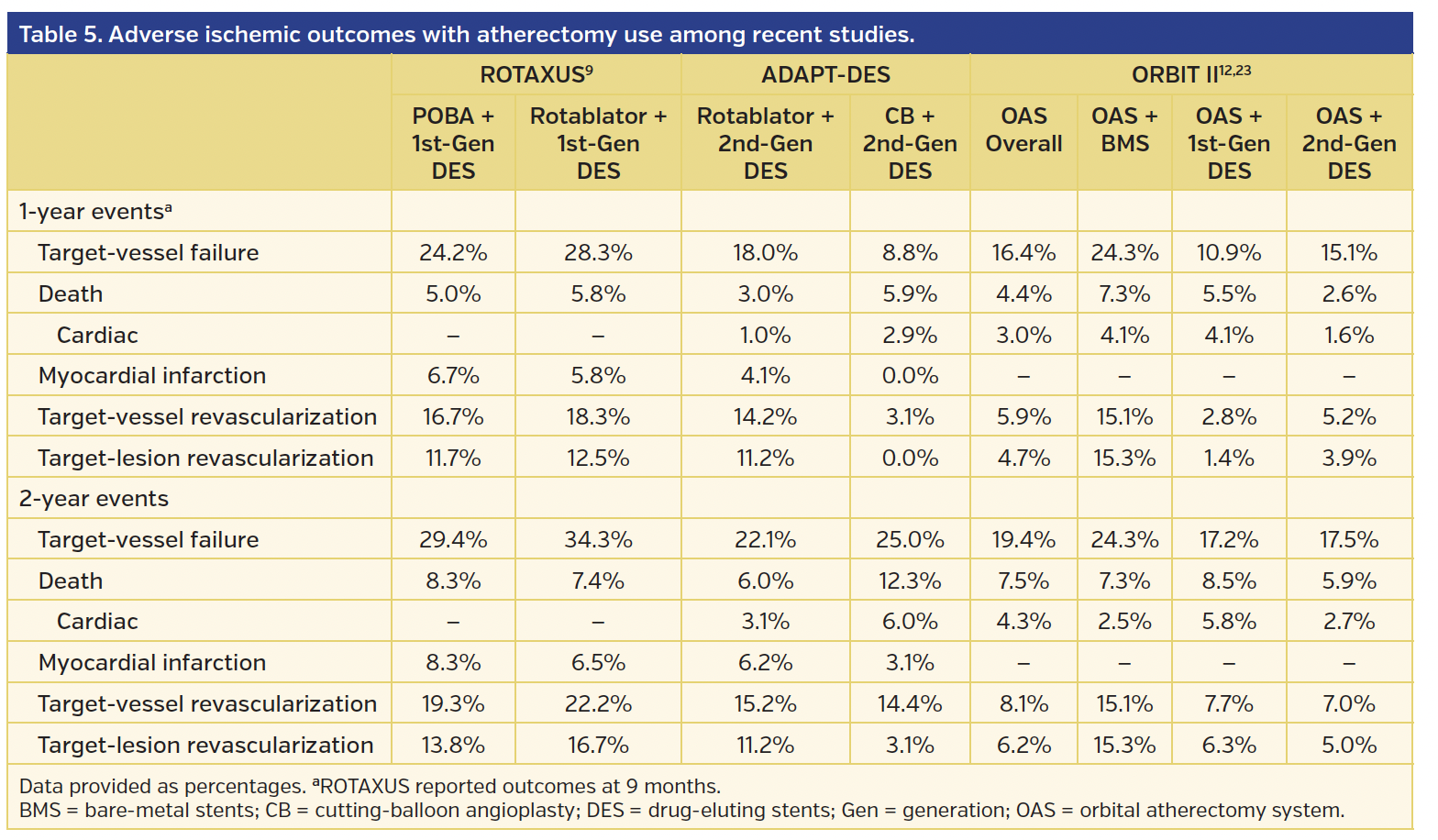 Table 5. Adverse ischemic outcomes with atherectomy use among recent studies..png