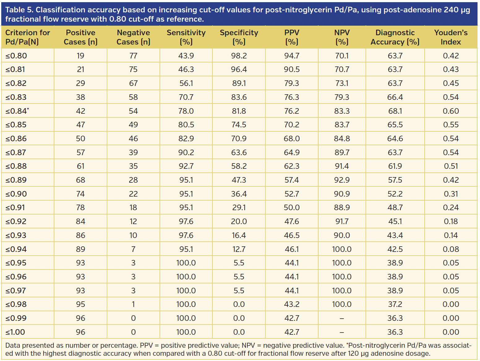 Table 5. Classification accuracy based on increasing cut-off values.png