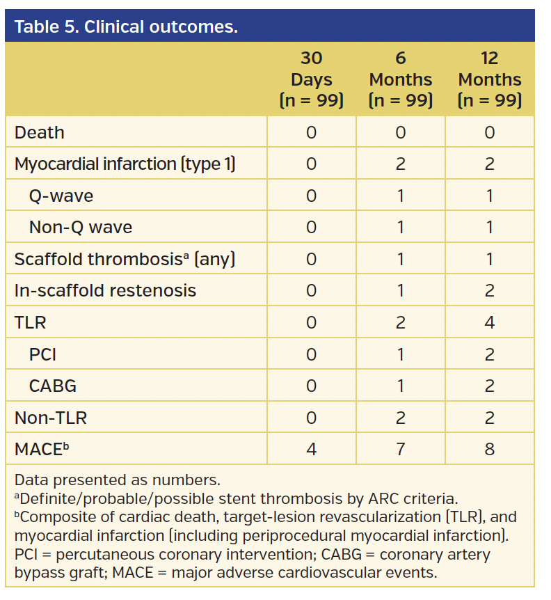 Table 5. Clinical outcomes..png
