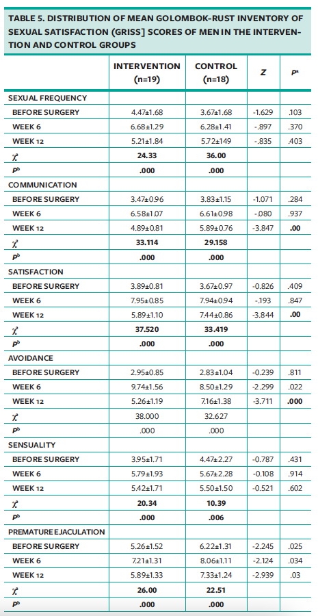 TABLE 5. DISTRIBUTION OF MEAN GOLOMBOK-RUST INVENTORY OF SEXUAL SATISFACTION (GRISS] SCORES OF MEN IN THE INTERVENTION AND CONTROL GROUPS