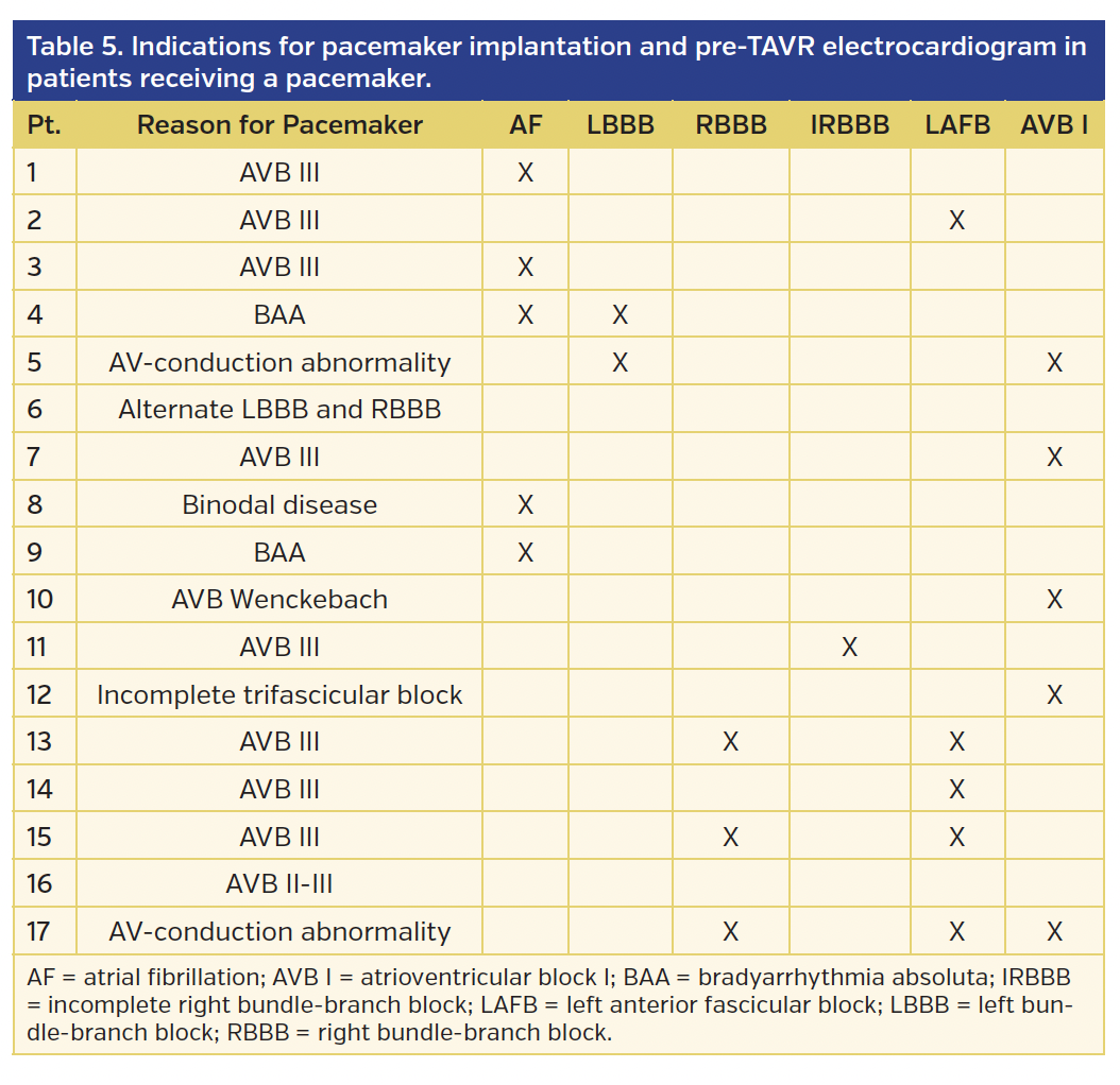 Table 5. Indications for pacemaker implantation.png