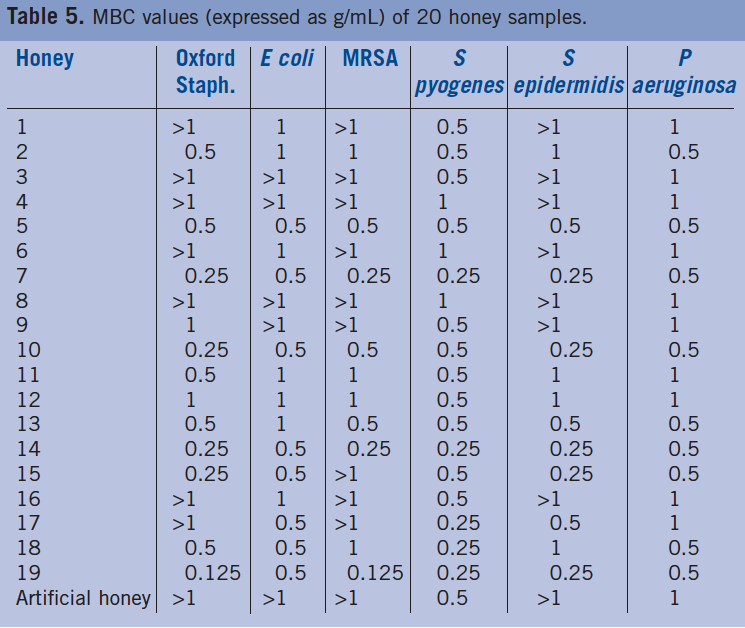 Table 5. MBC values (expressed as g/mL) of 20 honey samples