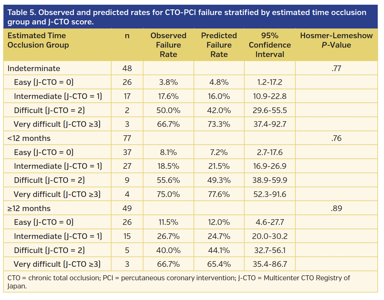 Table 5. Observed and predicted rates for CTO-PCI failure.png