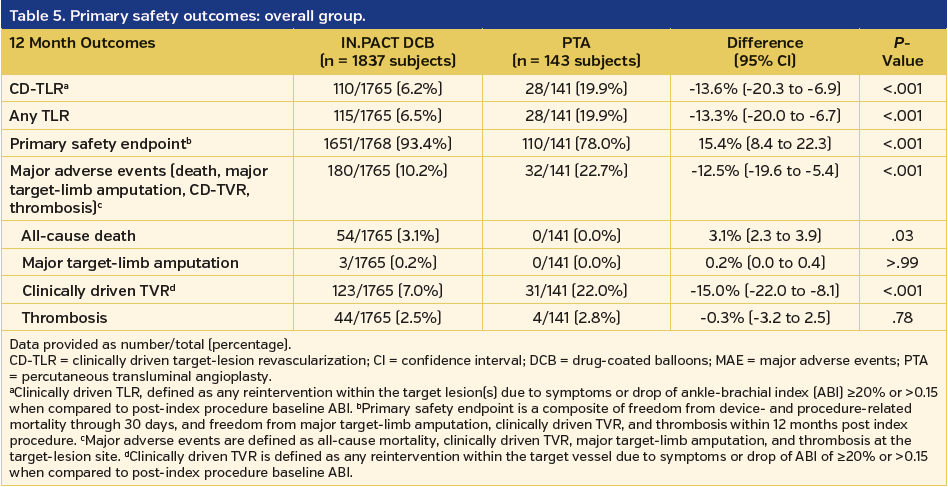 Table 5. Primary safety outcomes