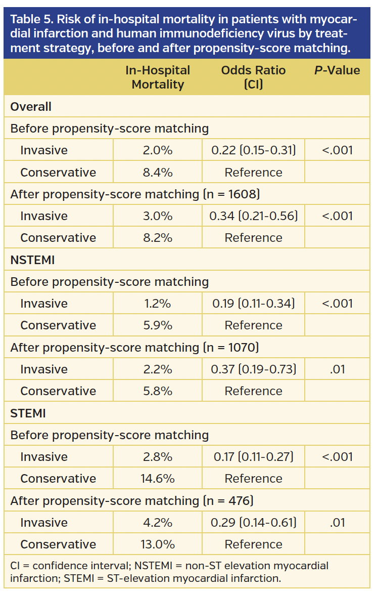 Table 5. Risk of in-hospital mortality.png