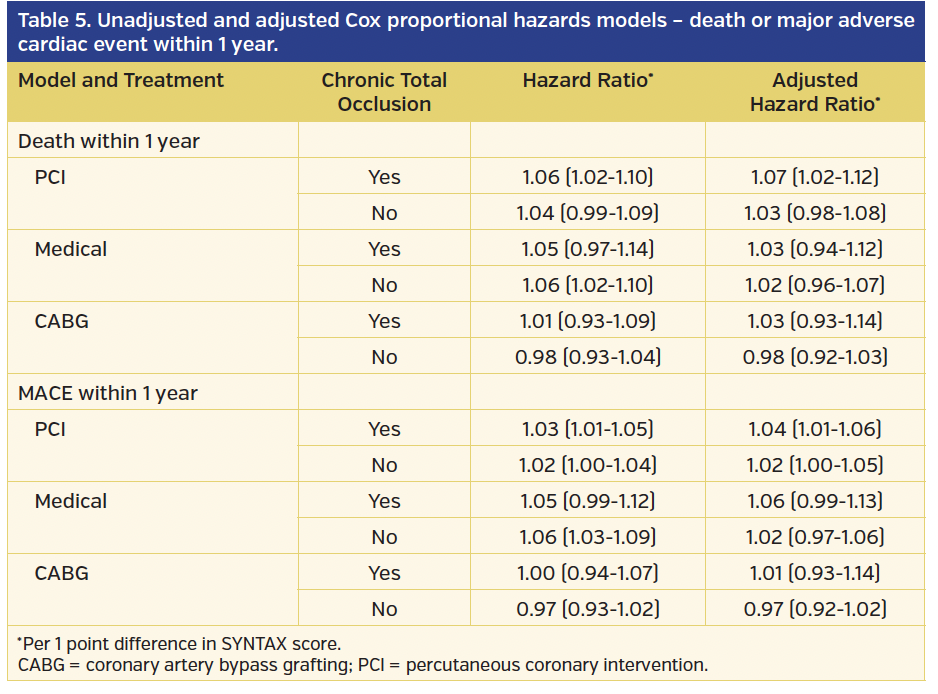 Table 5. Unadjusted and adjusted Cox proportional hazards models.png