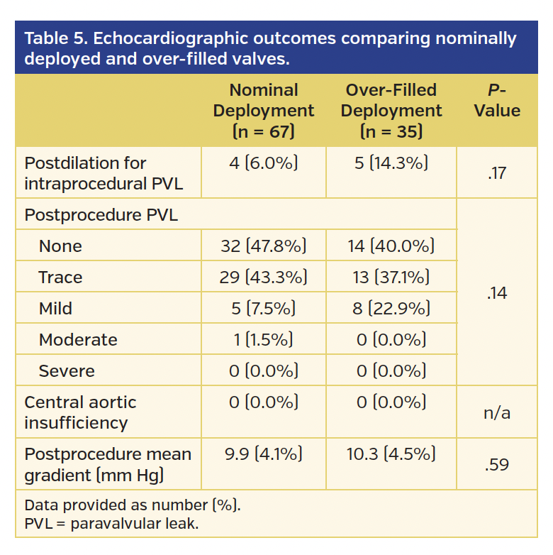 Echocardiographic outcomes comparing nominally deployed and over-filled valves.
