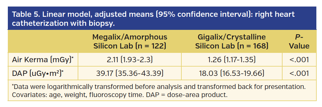 Linear model, adjusted means (95% confidence interval): right heart catheterization with biopsy.