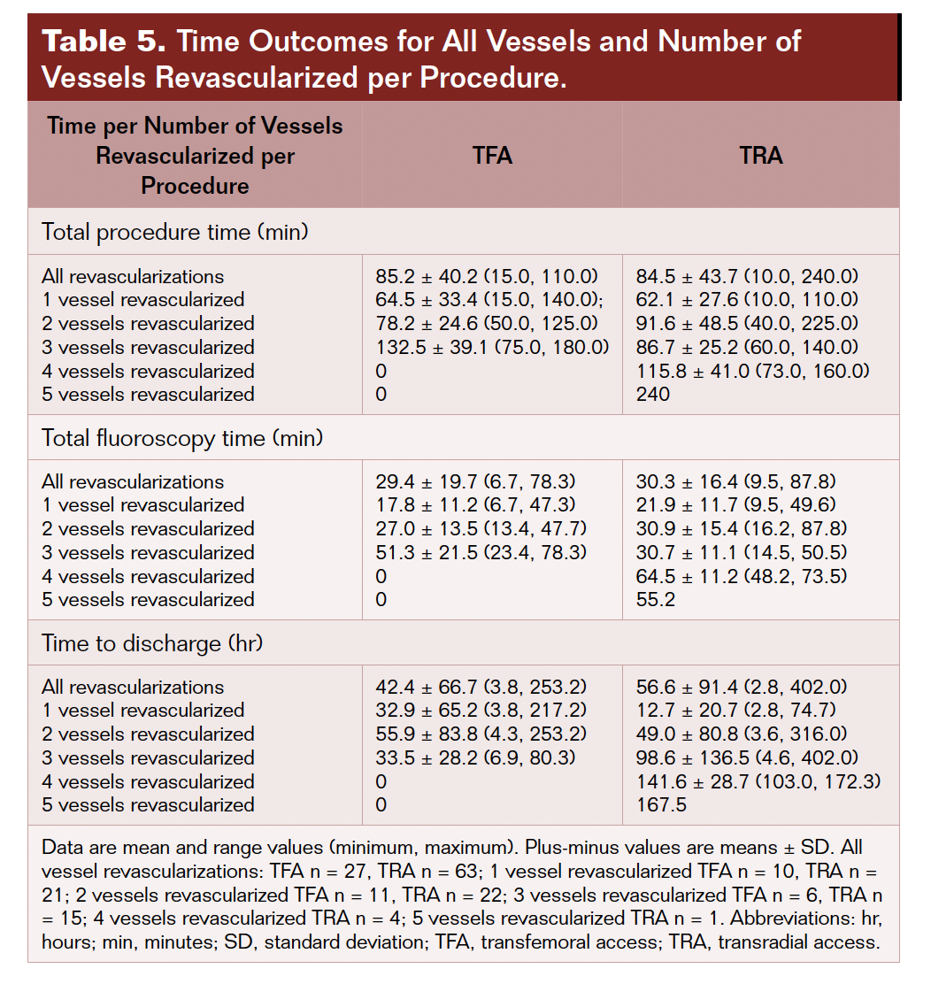 Table 5. Time outcomes for all vessels and number of vessels revascularized per procedure.