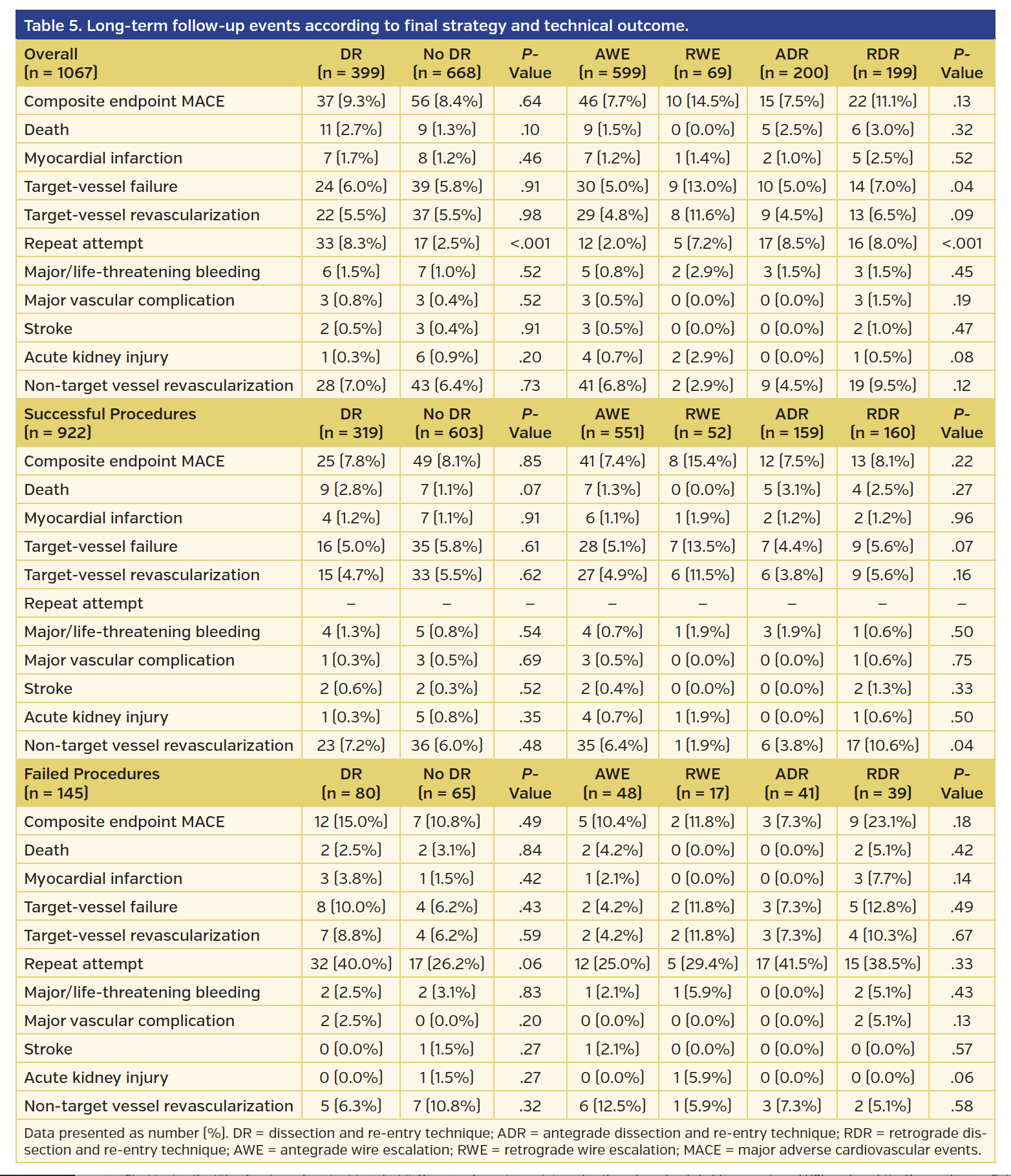 Long-term follow-up events according to final strategy and technical outcome.