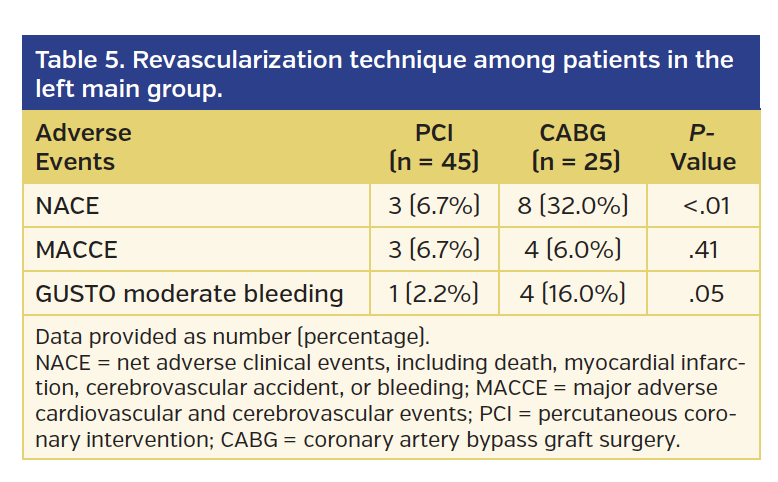 Table 5. Revascularization technique among patients in the left main group.