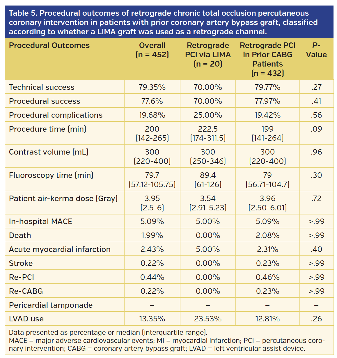 Table 5. Procedural outcomes of retrograde chronic total occlusion percutaneous coronary intervention in patients with prior coronary artery bypass graft, classified according to whether a LIMA graft was used as a retrograde channel. Procedural Outcomes Overall (n = 452) Retrograde PCI via LIMA (n = 20) Retrograde