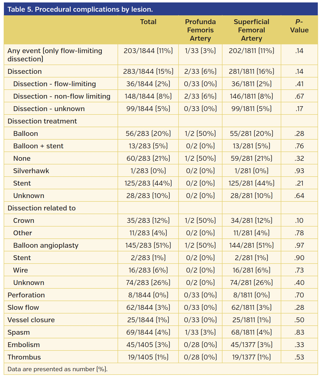 Table 5. Procedural complications by lesion.