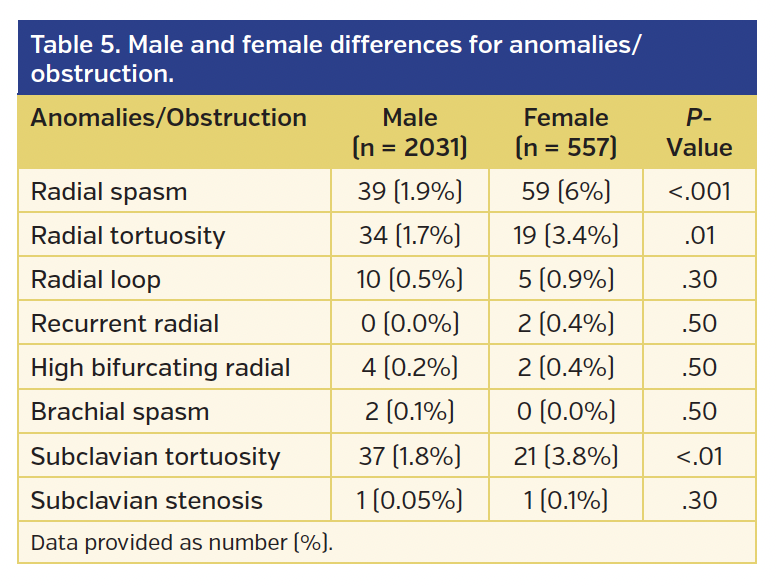 Table 5. Male and female differences for anomalies/ obstruction.