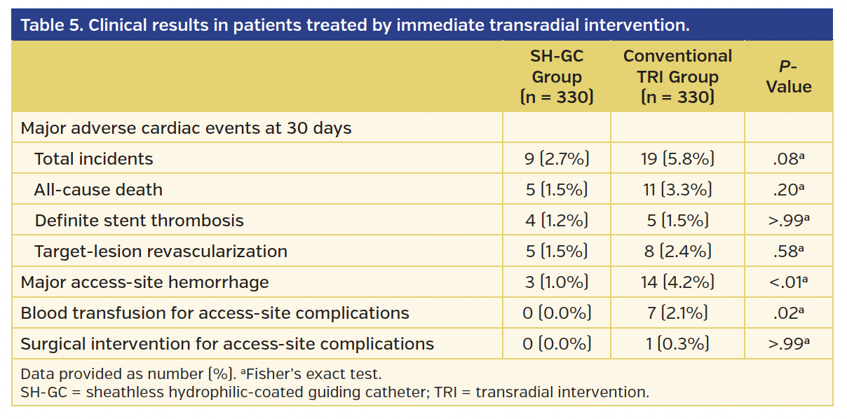 Table 5. Clinical results in patients treated by immediate transradial intervention.