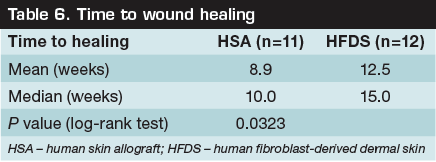 Table 6 Time to wound healing