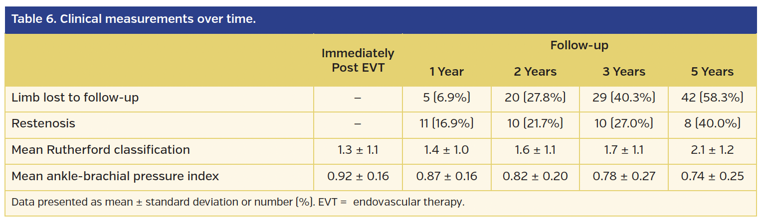 Table 6. Clinical measurements over time..png