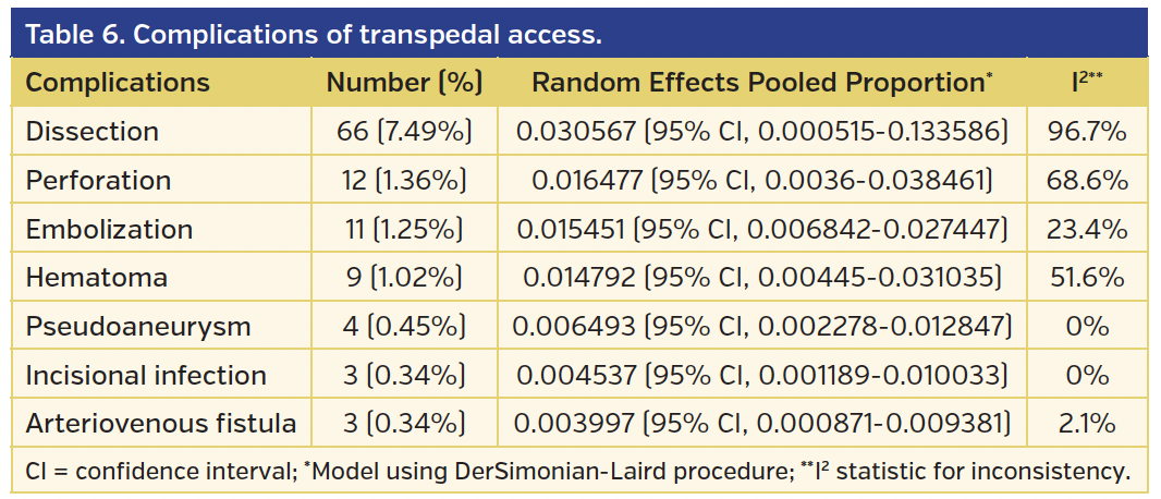 Table 6. Complications of transpedal access..png