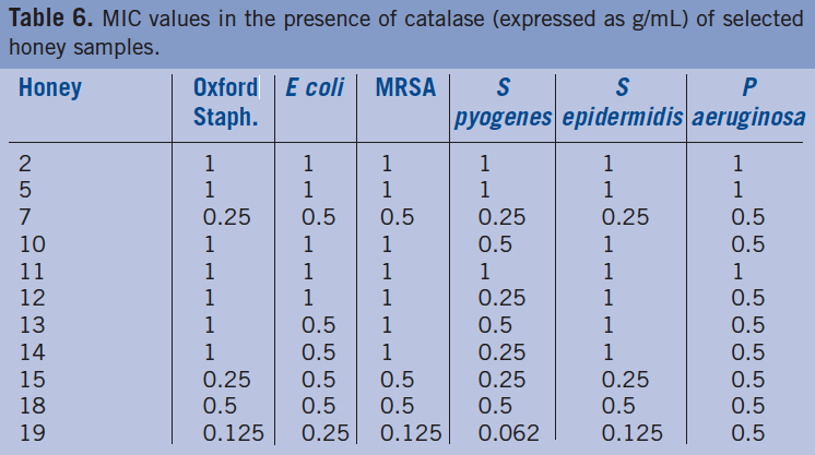 Table 6. MIC values in the presence of catalase (expressed as g/mL) of selected honey samples.