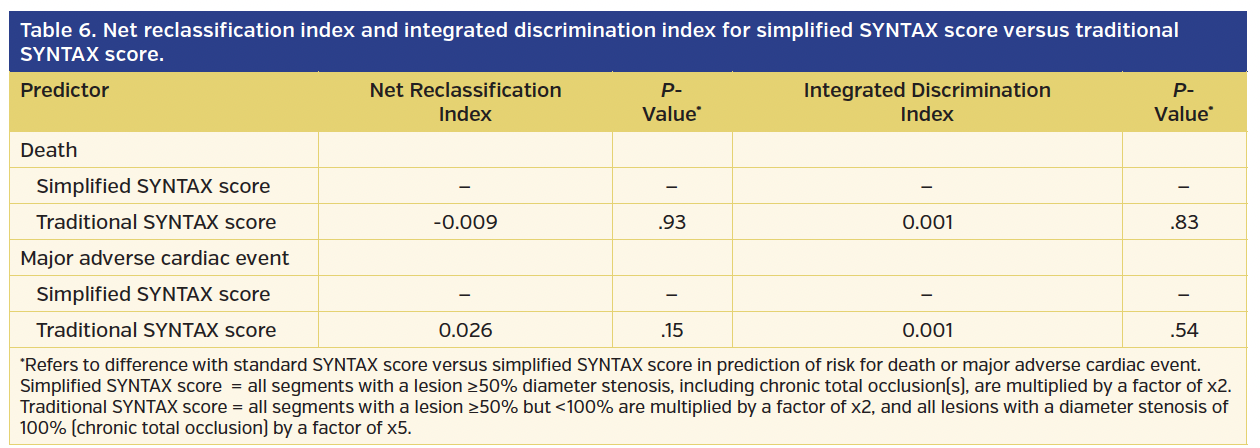 Table 6. Net reclassification index and integrated discrimination index.png