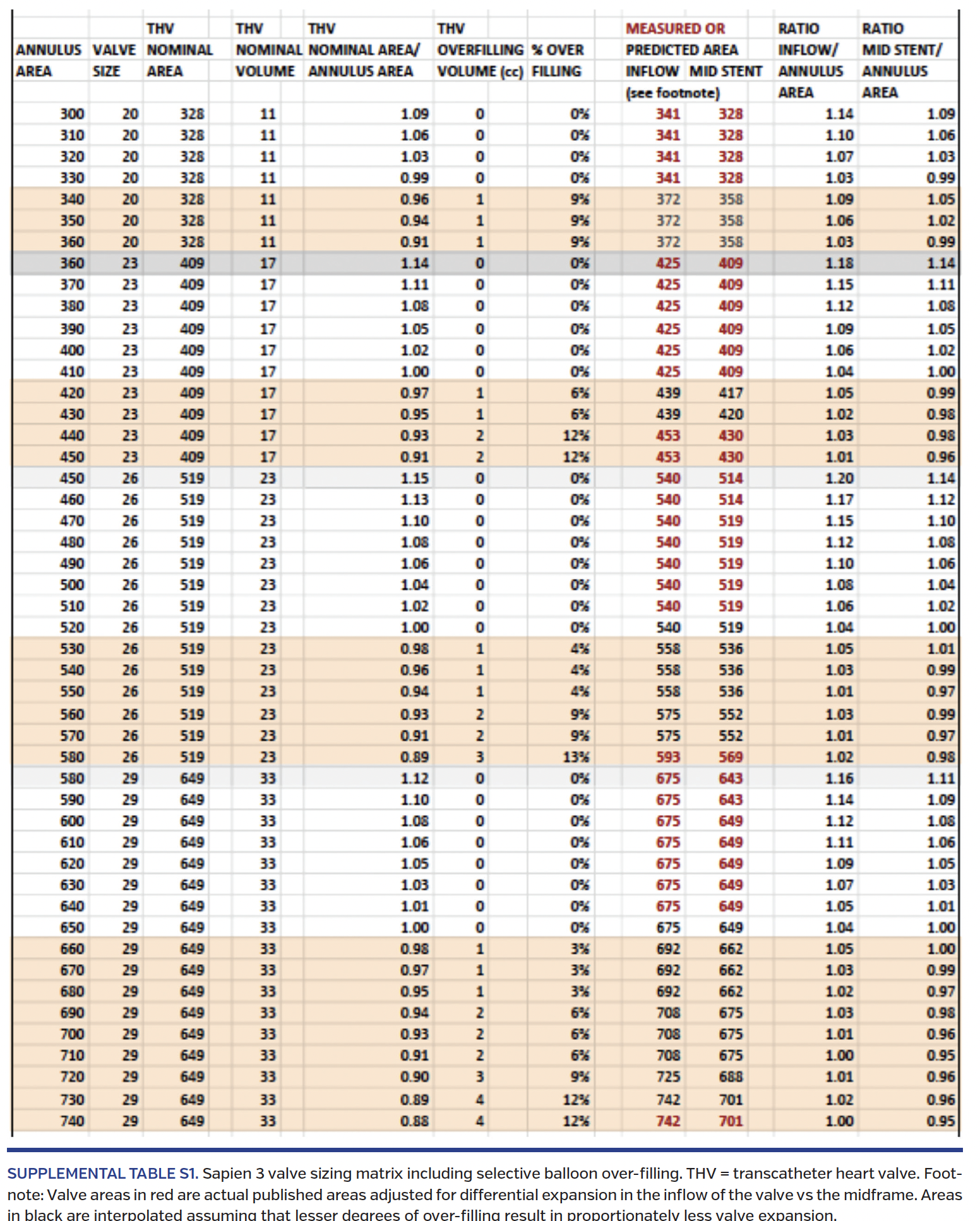 Sapien 3 valve sizing matrix including selective balloon over-filling. THV = transcatheter heart valve. Footnote: Valve areas in red are actual published areas adjusted for differential expansion in the inflow of the valve vs the midframe. Areas in black are interpolated assuming that lesser degrees of over-filling result in proportionately less valve expansion.