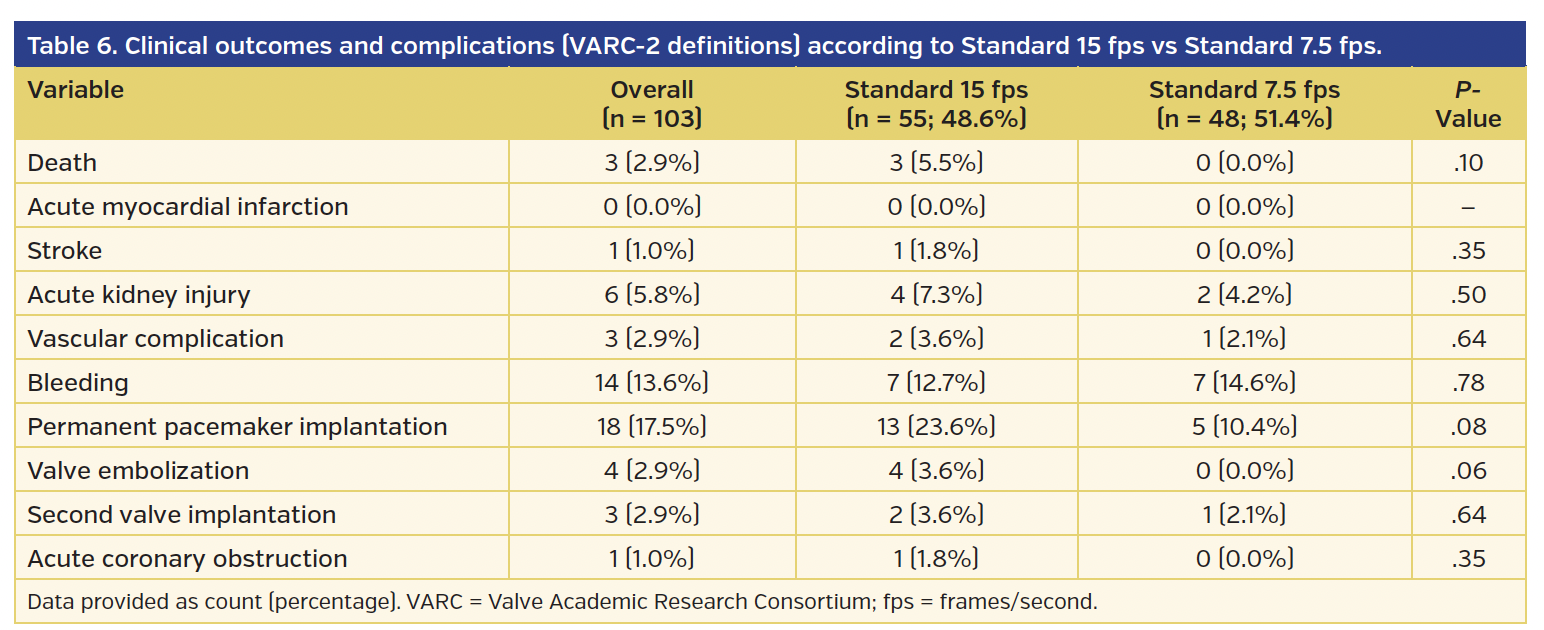 Table 6. Clinical outcomes and complications (VARC-2 definitions) according to Standard 15 fps vs Standard 7.5 fps.