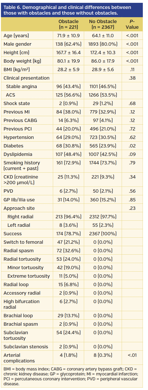 Table 6. Demographical and clinical differences between those with obstacles and those without obstacles.