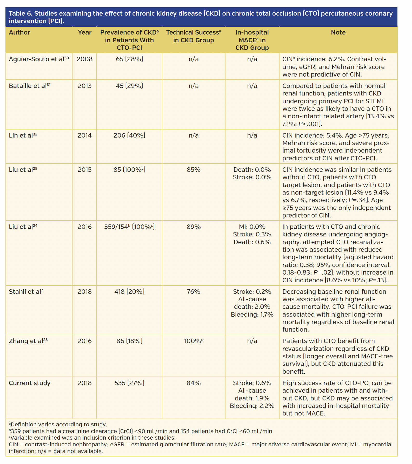 Table 6. Studies examining the effect of chronic kidney disease (CKD) on chronic total occlusion (CTO) percutaneous coronary intervention (PCI).