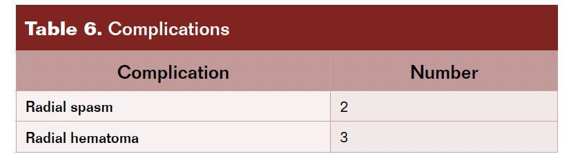 Table 6. Complications.