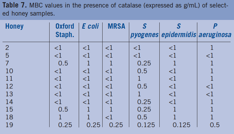 Table 7. MBC values in the presence of catalase (expressed as g/mL) of selected honey samples