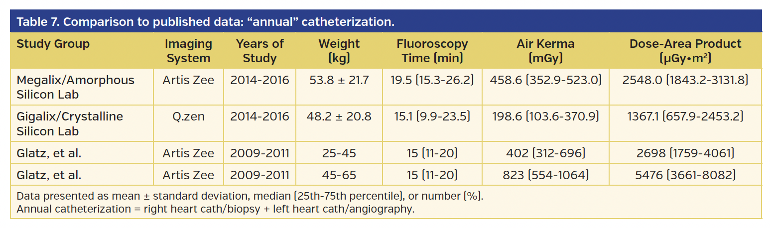 Comparison to published data: “annual” catheterization.
