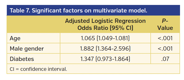 Table 7. Significant factors on multivariate model.