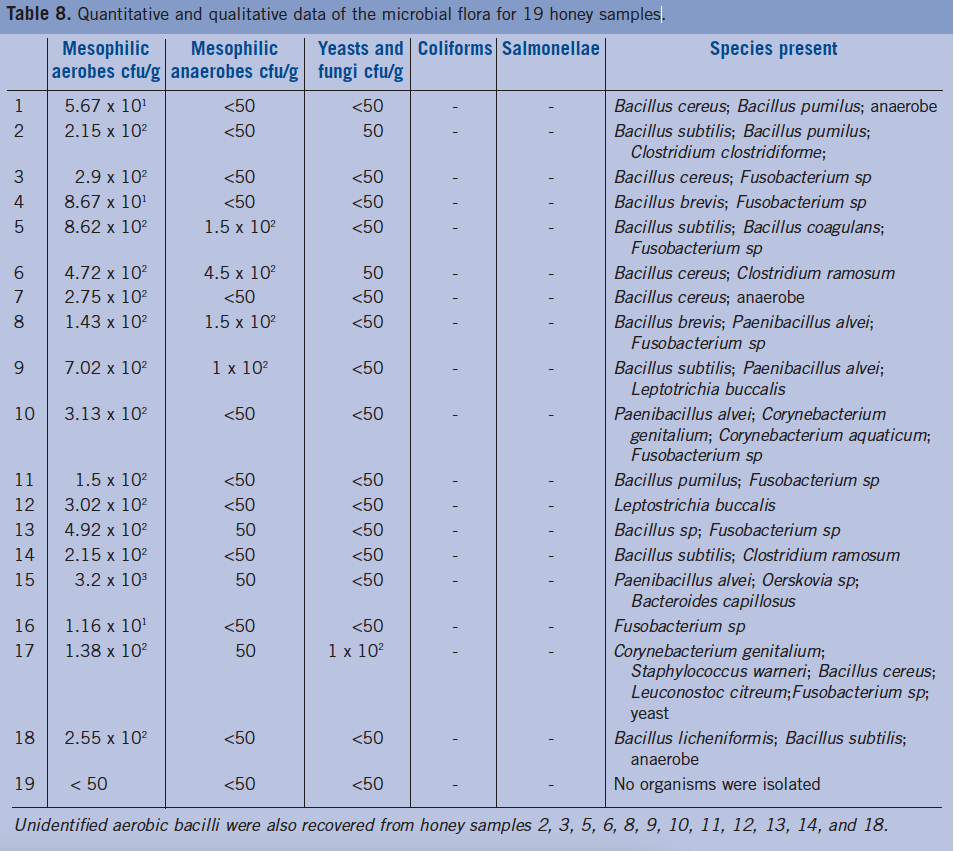 Table 8. Quantitative and qualitative data of the microbial flora for 19 honey samples