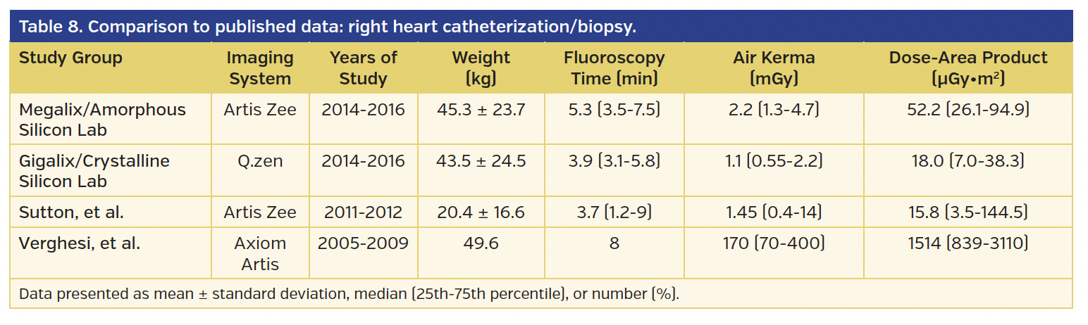 Comparison to published data: right heart catheterization/biopsy.