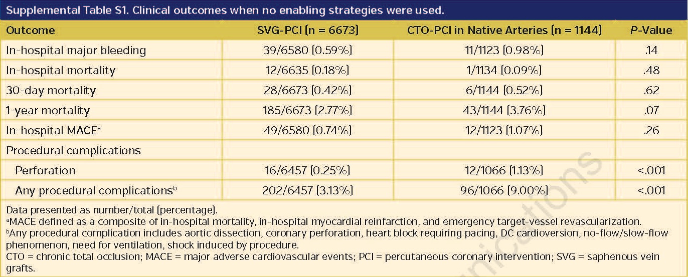 Supplemental Table S1. Clinical outcomes when no enabling strategies were used