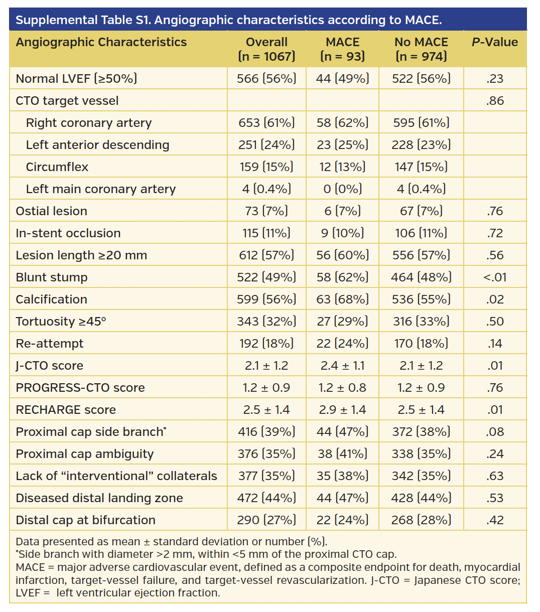 Supplemental Table S1. Angiographic characteristics according to MACE.