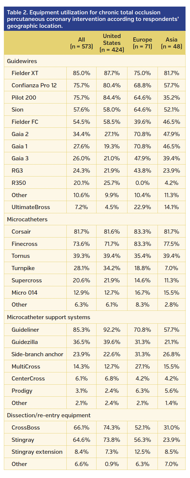 Equipment utilization for chronic total occlusion percutaneous coronary intervention according to respondents’ geographic location.