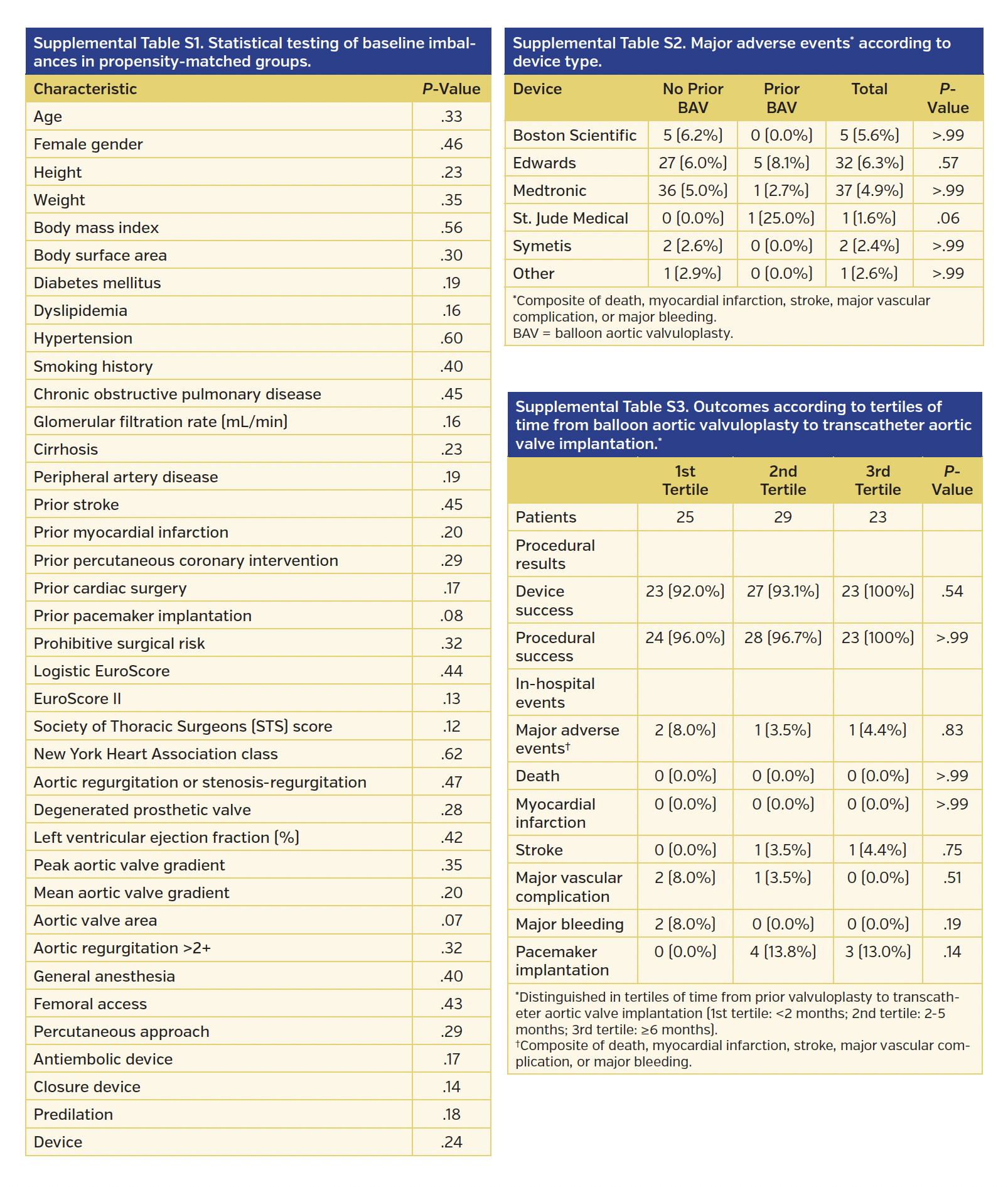 Supplemental Tables