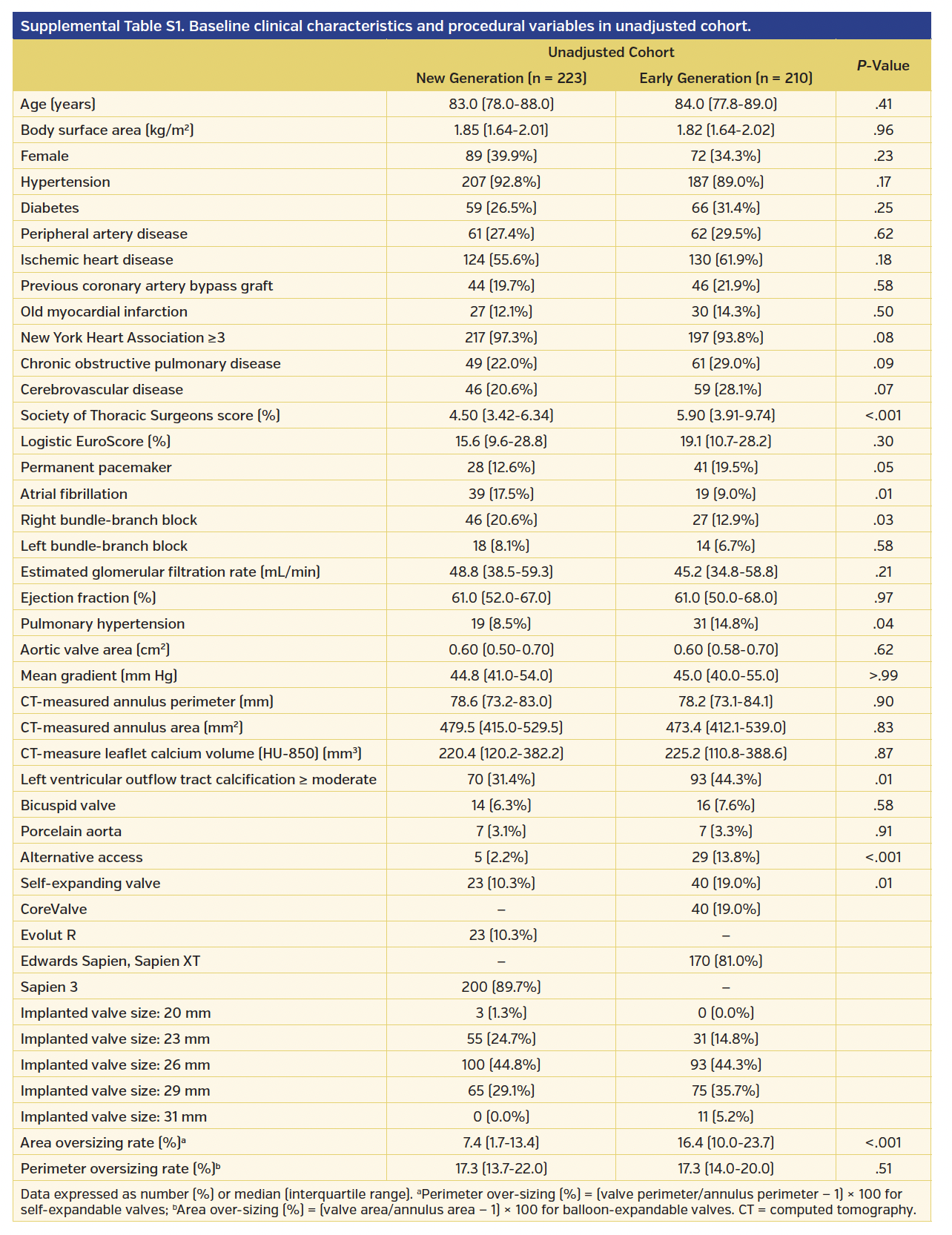 Supplemental Table S1. Baseline clinical characteristics and procedural variables in unadjusted cohort.