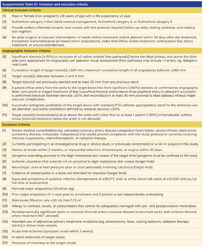 SUPPLEMENTAL FIGURE S1. Patient disposition through 6 months. A total of 462 patients were enrolled at 51 sites in the Unit - ed States, Europe, Japan, and Canada — 10 were roll-in training cases that were treated with the drug-coated balloon (DCB) and followed as a separate cohort; 10 patients did not fit the criteria for randomization after initial predilation, were treated according to standard of care, and were screened for safety at 30 days (standard-practice subgroup); and the remaining 442 patients were randomized (2:1) to either DCB (n = 287) or percutaneous transluminal angioplasty (PTA) (n = 155). Overall, 83.7% of the inten - tion-to-treat population completed a 6-month evaluation (370/442 patients). Thirty-three patients discontinued participation in the study prior to 6 months (22 [7.7%] in the DCB group and 11 [7.1%] in the PTA group). An additional 39 patients did not complete a 6-month evaluation, but are still enrolled in the study and potentially available for longer-term follow-up examination