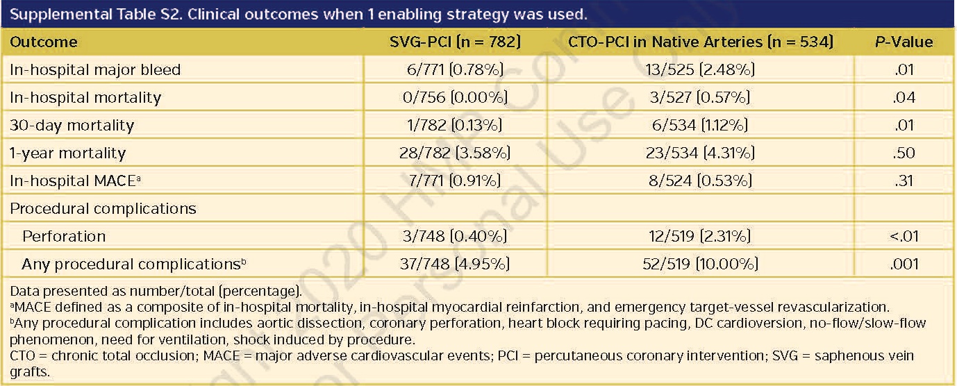 Supplemental Table S2. Clinical outcomes when 1 enabling strategy was used