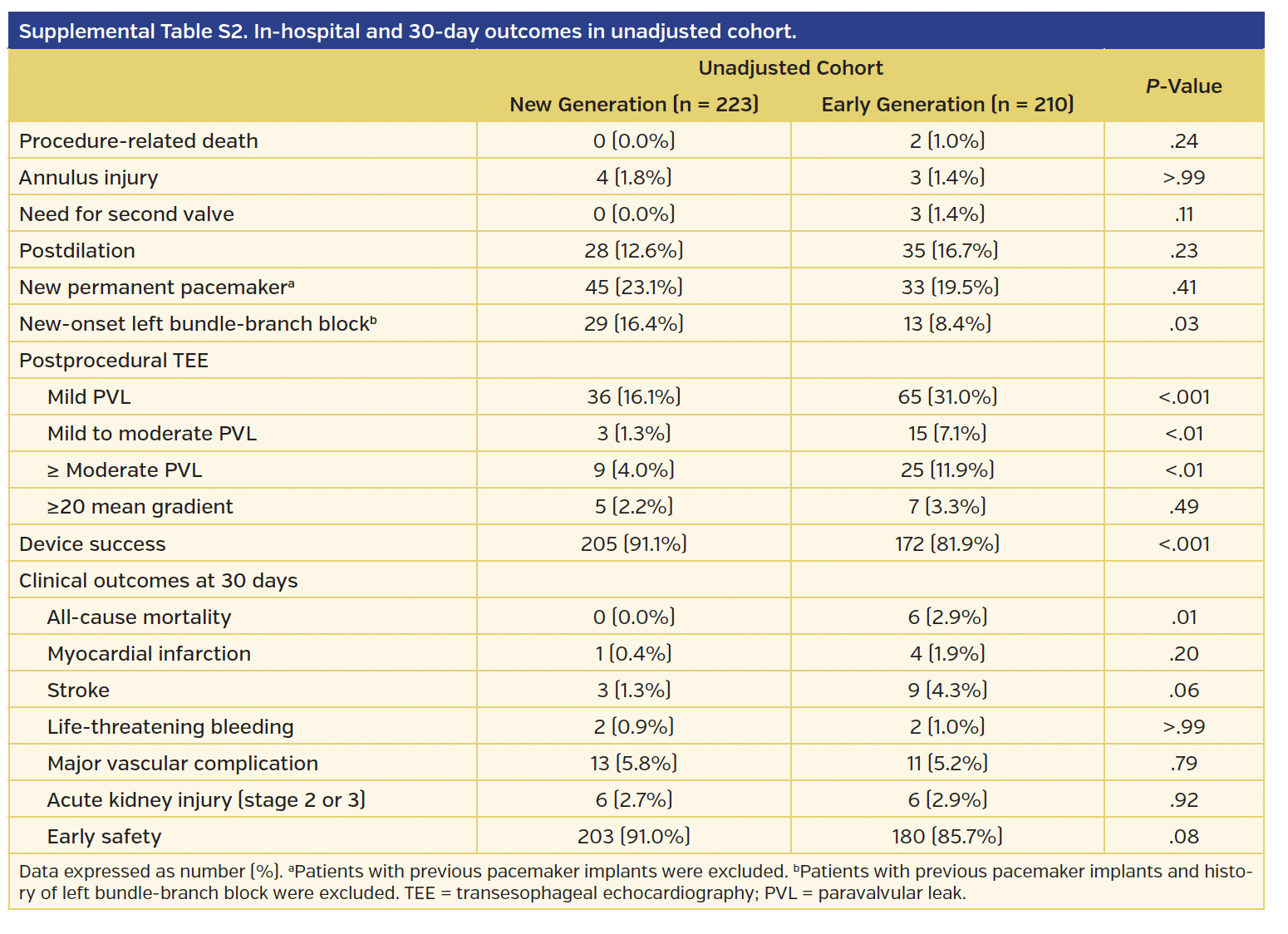 Supplemental Table S2. In-hospital and 30-day outcomes in unadjusted cohort.