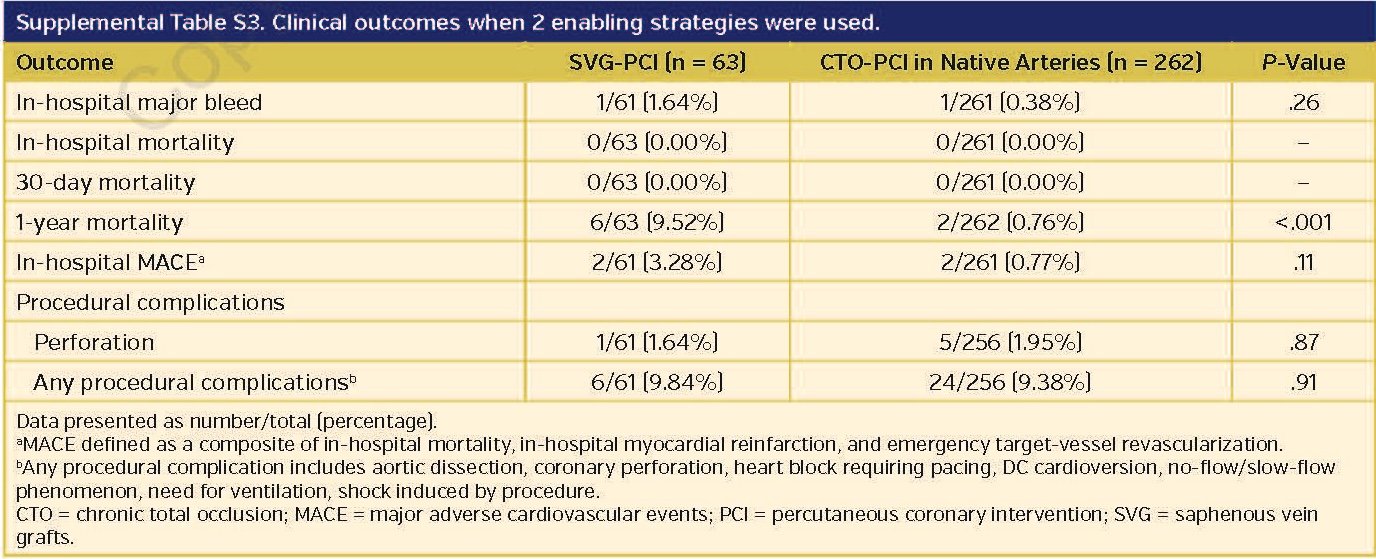 Supplemental Table S3. Clinical outcomes when 2 enabling strategies were used